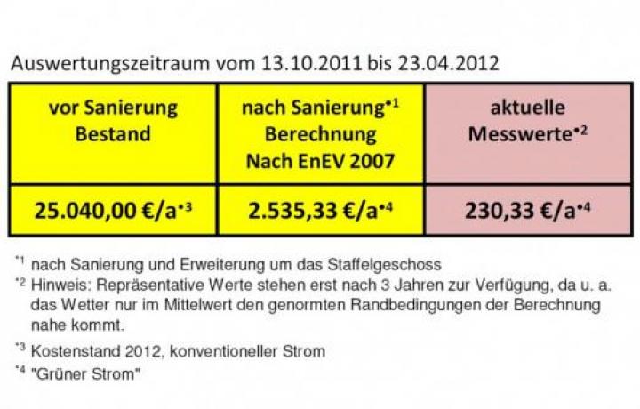 Umbau und Sanierung einer Schule in Montagebau